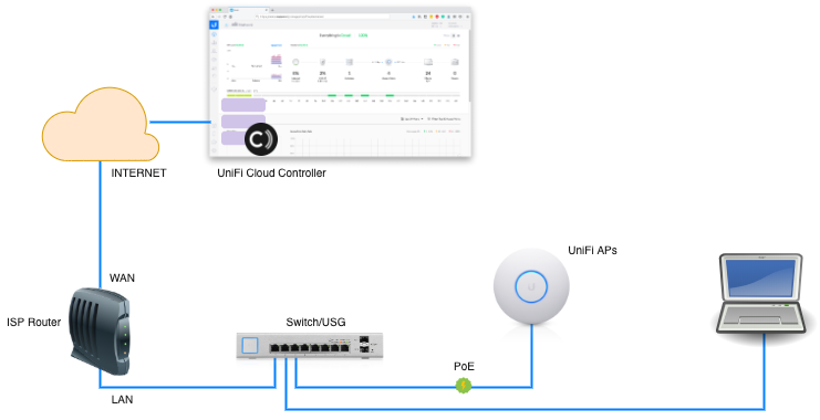 UniFi Cloud Contreller - Device Adoption Diagram