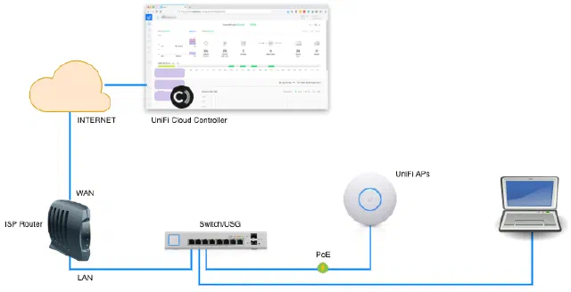 unifi cloud adoption diagram